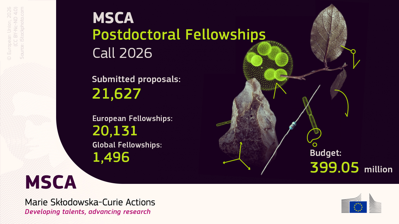 MSCA Postdoctoral Fellowships 2026 in numbers